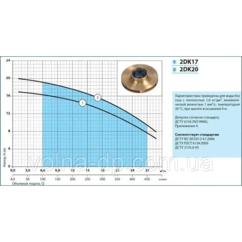 Центробежный насос NPO 2DK17 Центробежный насос NPO 2DK17