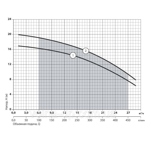 Центробежный насос NPO 2DK17 Центробежный насос NPO 2DK17