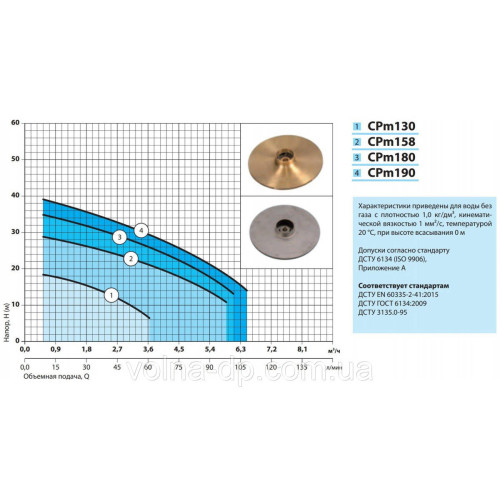 Насос поверхностный NPO CPm 158Х Насос поверхностный NPO CPm 158Х