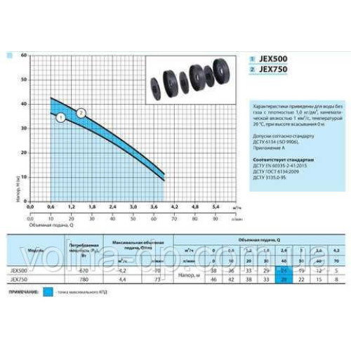 Поверхневий насос Насоси+ JEX 750 Поверхневий насос Насоси+ JEX 750