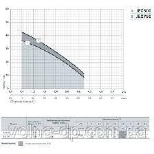 Поверхневий насос Насоси+ JEX 750 Поверхневий насос Насоси+ JEX 750