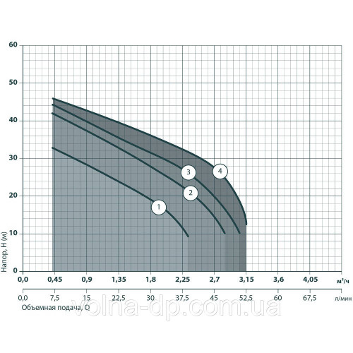 Поверхневий насос NPO JS 110X Поверхневий насос NPO JS 110X