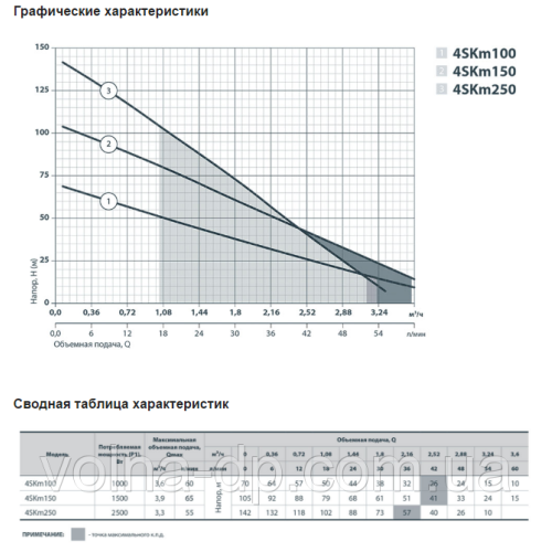 Електронасос NPO 4SKm100+кабель 15м Електронасос NPO 4SKm100+кабель 15м