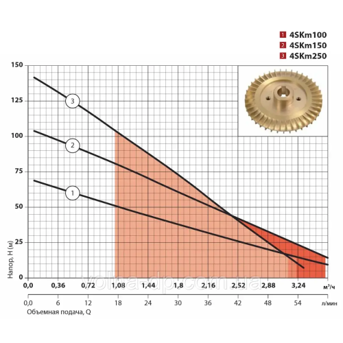 Скважинний насос SPRUT 4SKm 150 Скважинний насос SPRUT 4SKm 150