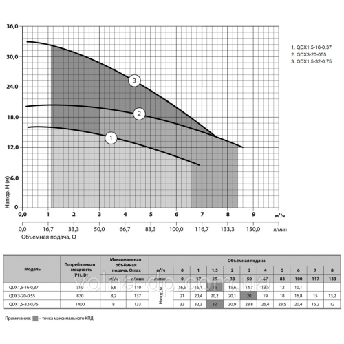 Дренажний насос NPO QDX 1,5-16-0,37 Дренажний насос NPO QDX 1,5-16-0,37