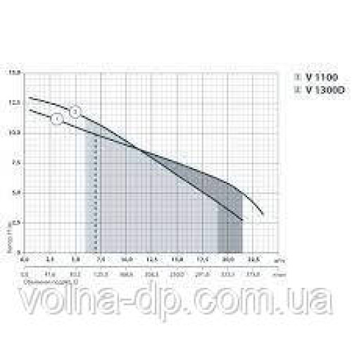 Дренжно-фекальний насос NPO V 1100 Дренжно-фекальний насос NPO V 1100