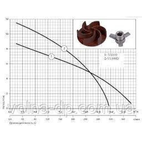 Дренжно-фекальний насос NPO V 1100 Дренжно-фекальний насос NPO V 1100