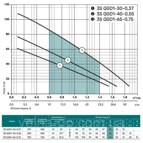 Скважинный насос NPO 3SQGD1-40-0.55(кабель 15м)