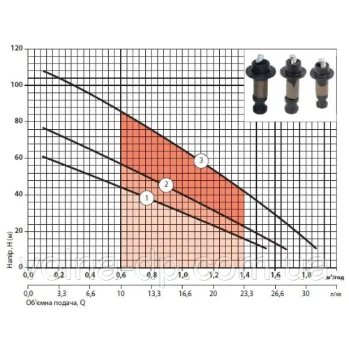 Скважинный насос NPO 3SQGD 1-65-0,75 (кабель 15м)