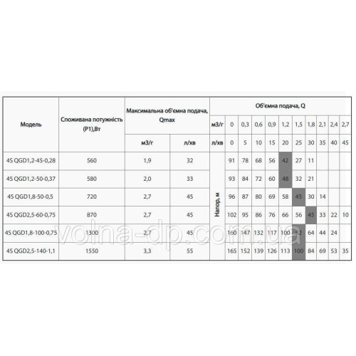 Скважинный насос NPO 4SQGD 1,2-50-0,37 (кабель 10м) Скважинный насос NPO 4SQGD 1,2-50-0,37 (кабель 10м)