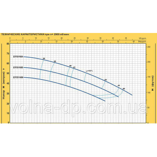 Насос поверхневий Pedrollo 2CPm 25/16B Насос поверхневий Pedrollo 2CPm 25/16B