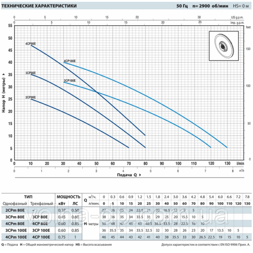 Насос Pedrollo 4CPm80E Насос Pedrollo 4CPm80E