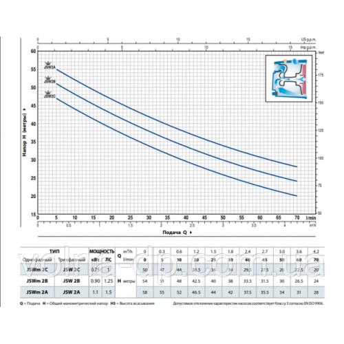 Насос центрогонний Pedrollo JSWm 2CX