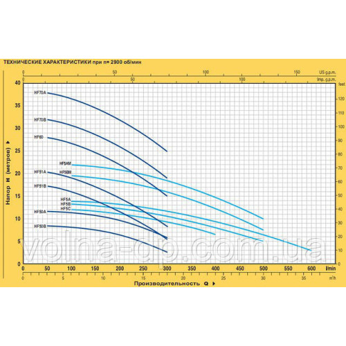 Відцентровий Насос Pedrollo HFm 5B(Оригінал Італія)