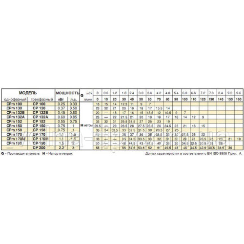 Відцентровий насос Pedrollo CPm 170