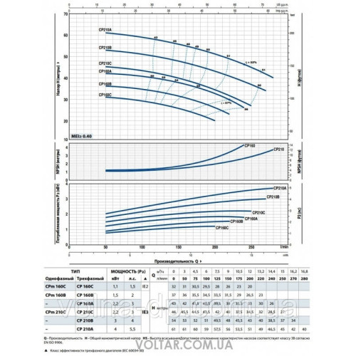 Відцентровий насос Pedrollo CPm 170