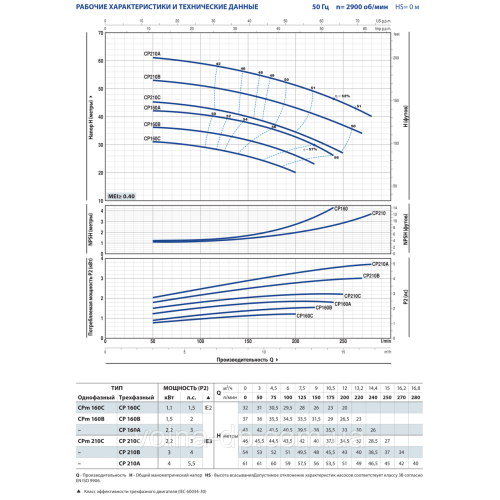Насос поливальний Pedrollo CPm 160B