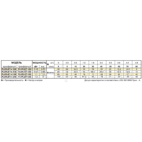 Багатостуденчастий насос Pedrollo PLURIJETm 3/80X