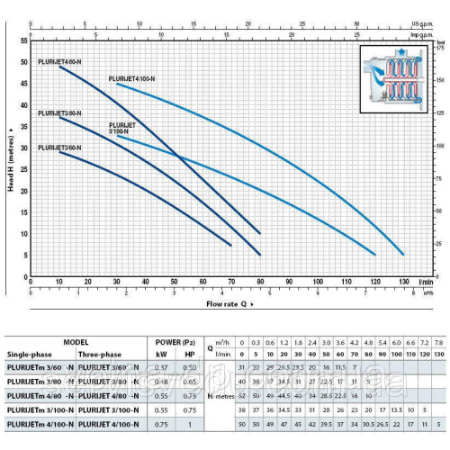 Насос багатостунчастий PEDROLLO PLURIJETm 3/100X нерж. крильчатка