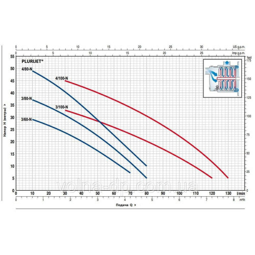 Багатоступінчастий Насос Pedrollo PLURIJETm 4/100 X