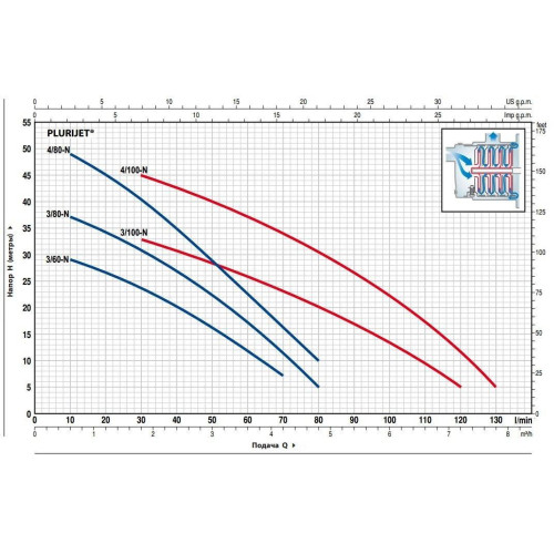Багатоступінчастий Насос Pedrollo PLURIJETm 4/100 X