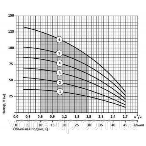 Глибокий насос NPO 75 SWS 1.2-45-0.37+муфта+кабель 2 м Глибокий насос NPO 75 SWS 1.2-45-0.37+муфта+кабель 2 м