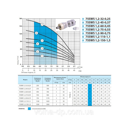 Глибокий насос NPO 75 SWS 1.2-45-0.37+муфта+кабель 2 м Глибокий насос NPO 75 SWS 1.2-45-0.37+муфта+кабель 2 м