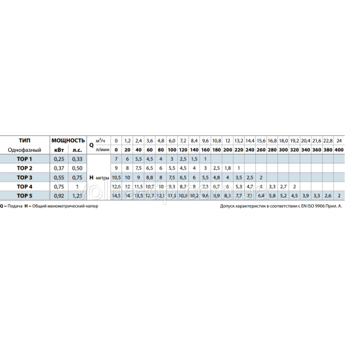 Насос дренажний Pedrollo TOP-2-0,37 kw