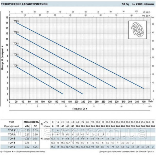 Насос дренажний Pedrollo TOP-2-0,37 kw