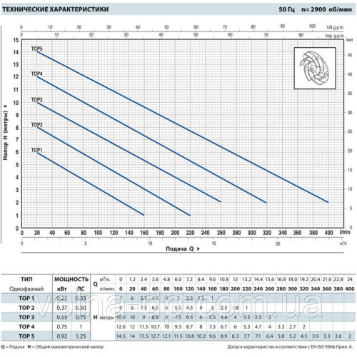Насос дренажний Pedrollo ТОР 4 -0,75kw Насос дренажний Pedrollo ТОР 4 -0,75kw