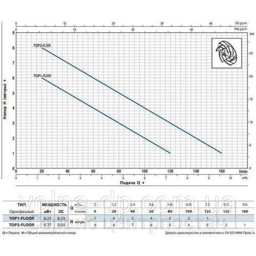 Дренажний насос Pedrollo TOP1-FLOOR