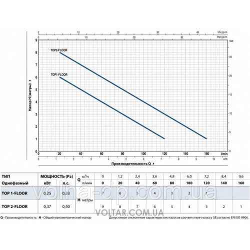 Дренажний насос Pedrollo TOP1-FLOOR