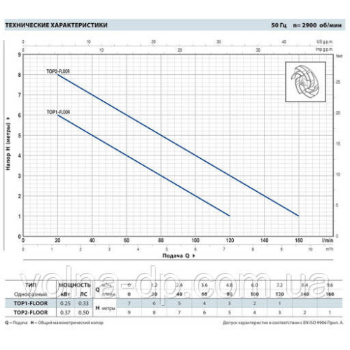 Дренажний насос Pedrollo TOP1-FLOOR