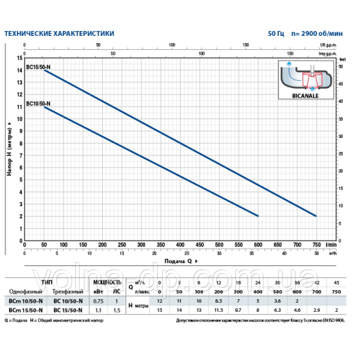 Фекальний насос Pedrollo BCm 10/50-N (5 метрів довжина кабелю)