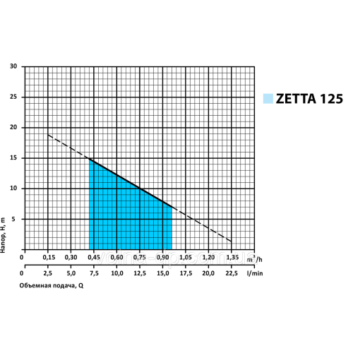 Станція насосна побутова NPO ZETTA 125 Станція насосна побутова NPO ZETTA 125