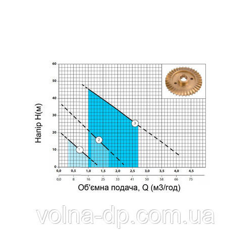 Станція насосна побутова NPO ZETTA 125 Станція насосна побутова NPO ZETTA 125