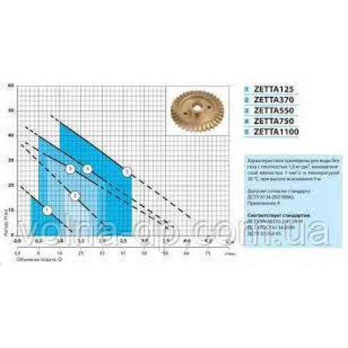 Станція насосна побутова NPO ZETTA 125 Станція насосна побутова NPO ZETTA 125