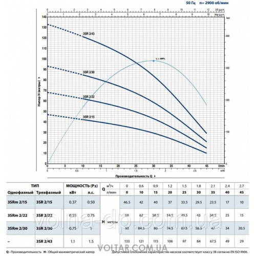 Свердловинний насос 3SRm 2/30 Pedrollo Свердловинний насос 3SRm 2/30 Pedrollo