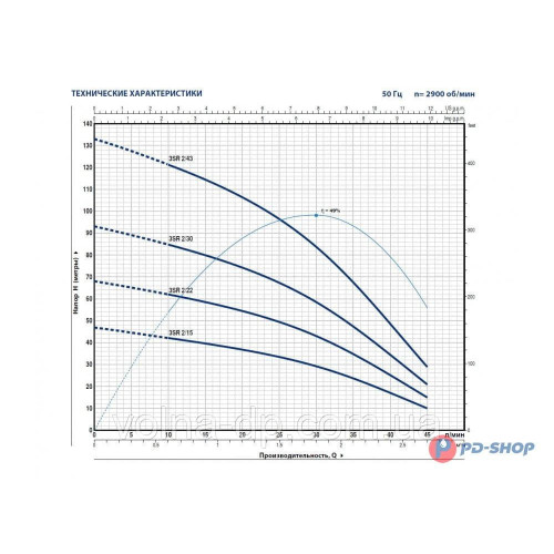 Свердловинний насос 3SRm 2/30 Pedrollo Свердловинний насос 3SRm 2/30 Pedrollo