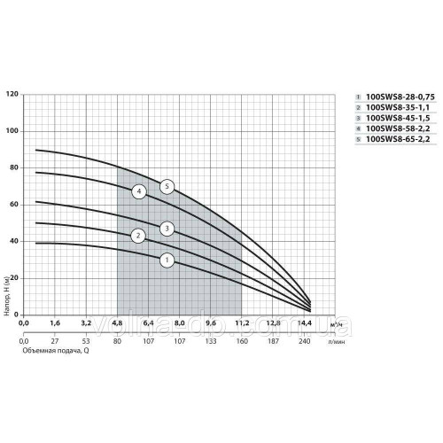 Скважинні насоси Насоси+" 75 SWS 1.2-110-1,1 муфта Скважинні насоси Насоси+" 75 SWS 1.2-110-1,1 муфта
