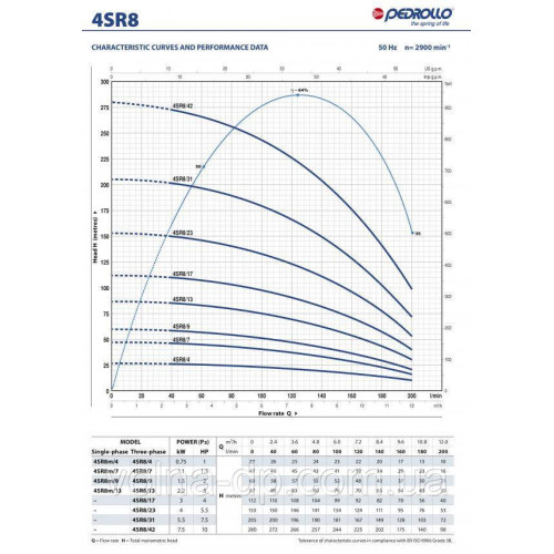 Свердловинний насос PEDROLLO 4SR6m/13 S-PD Свердловинний насос PEDROLLO 4SR6m/13 S-PD