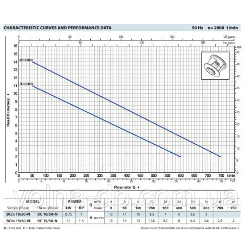 Насмокт фекальний PEDROLLO BCm 15/50-ST