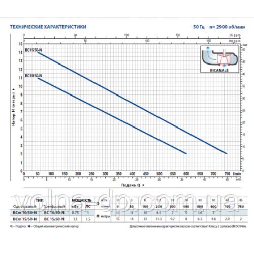 Насмокт фекальний PEDROLLO BCm 15/50-ST
