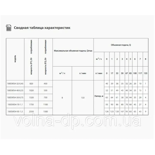 Скважинний насос NPO 100 SWS 4-32-0.45+муфта+кабель 2м Скважинний насос NPO 100 SWS 4-32-0.45+муфта+кабель 2м