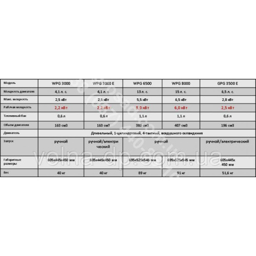 Електростанція бензин WPG6500-генератор Електростанція бензин WPG6500-генератор