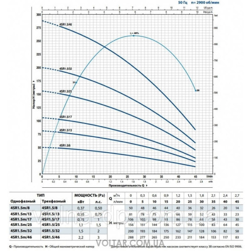 Свердловинний насос Pedrollo 4SR1.5/17-P Свердловинний насос Pedrollo 4SR1.5/17-P