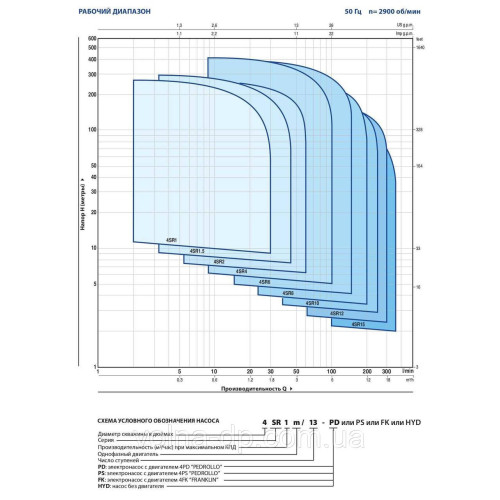 Свердловинний насос Pedrollo 4SR1.5/17-P Свердловинний насос Pedrollo 4SR1.5/17-P