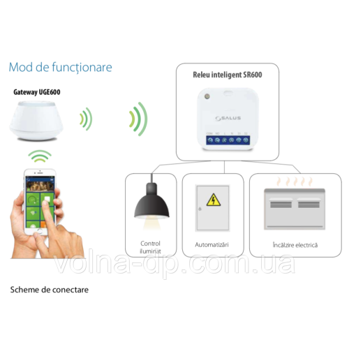 Бездротове модульне реле Salus SR600
