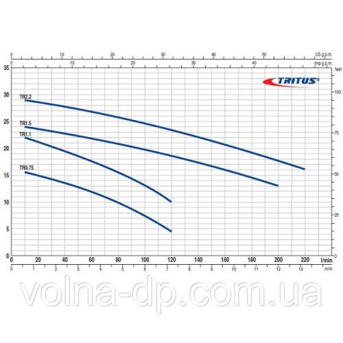 Фекальний насос з ріжучим механізмом Pedrollo TRm 1.1