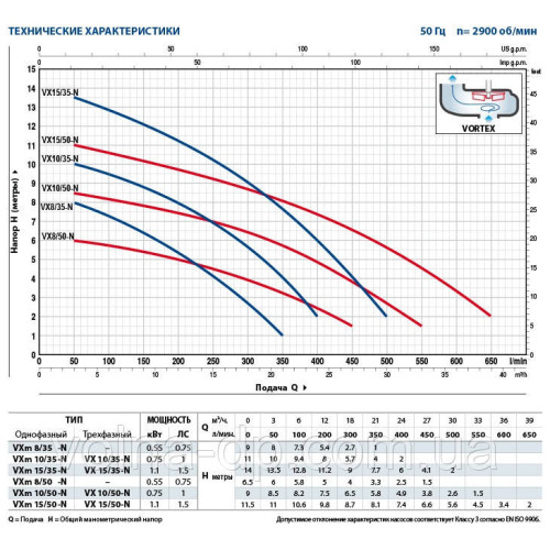 Фекальний насос Pedrollo VXm 10/50-N Фекальний насос Pedrollo VXm 10/50-N